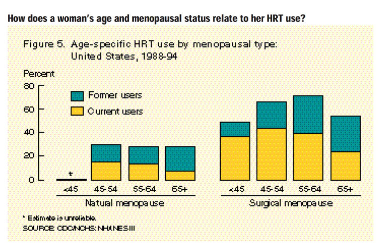 From the CDC: HRT Knowledge And Use in the United States - Gagon Family ...